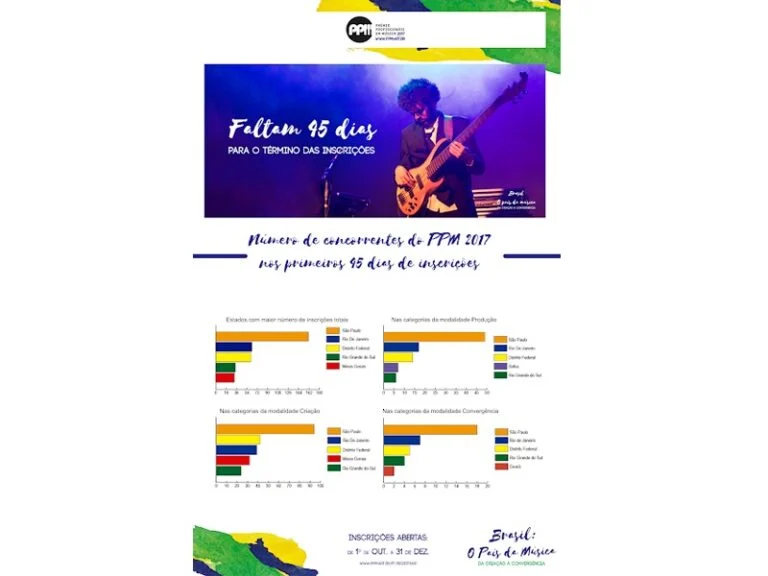 Em 45 dias de inscrições, 550 concorrentes inscritos; e o estado de São Paulo segue liderando em todas as modalidades e categorias da 3ª edição do PPM 2017