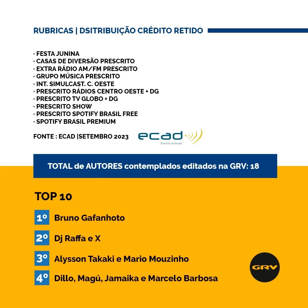 GRV, celebra as rubricas e resultados distribuídos referente ao mês de agosto pelo ECAD